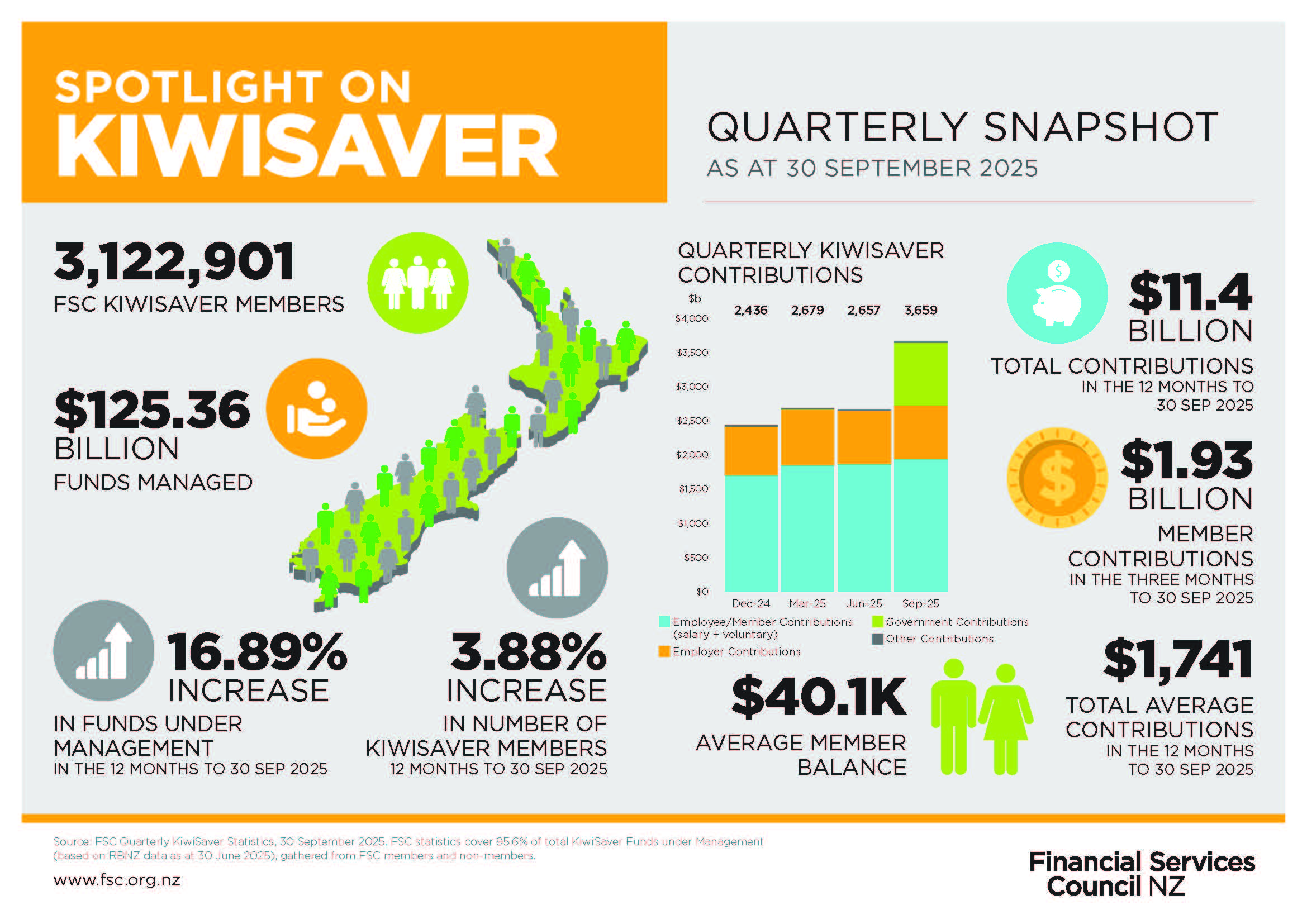 FSC SPOTLIGHT KiwiSaver SEP 2025