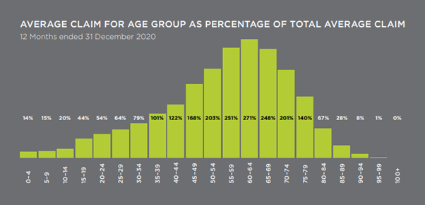 age group