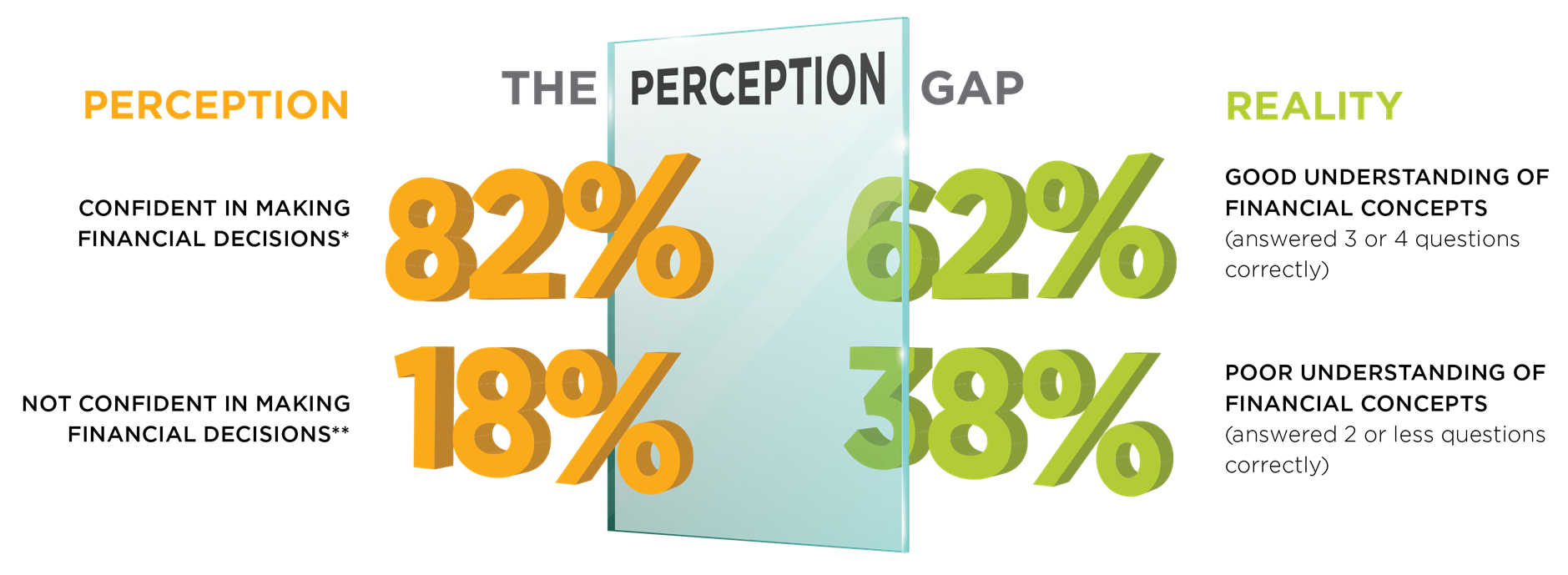 perception gap