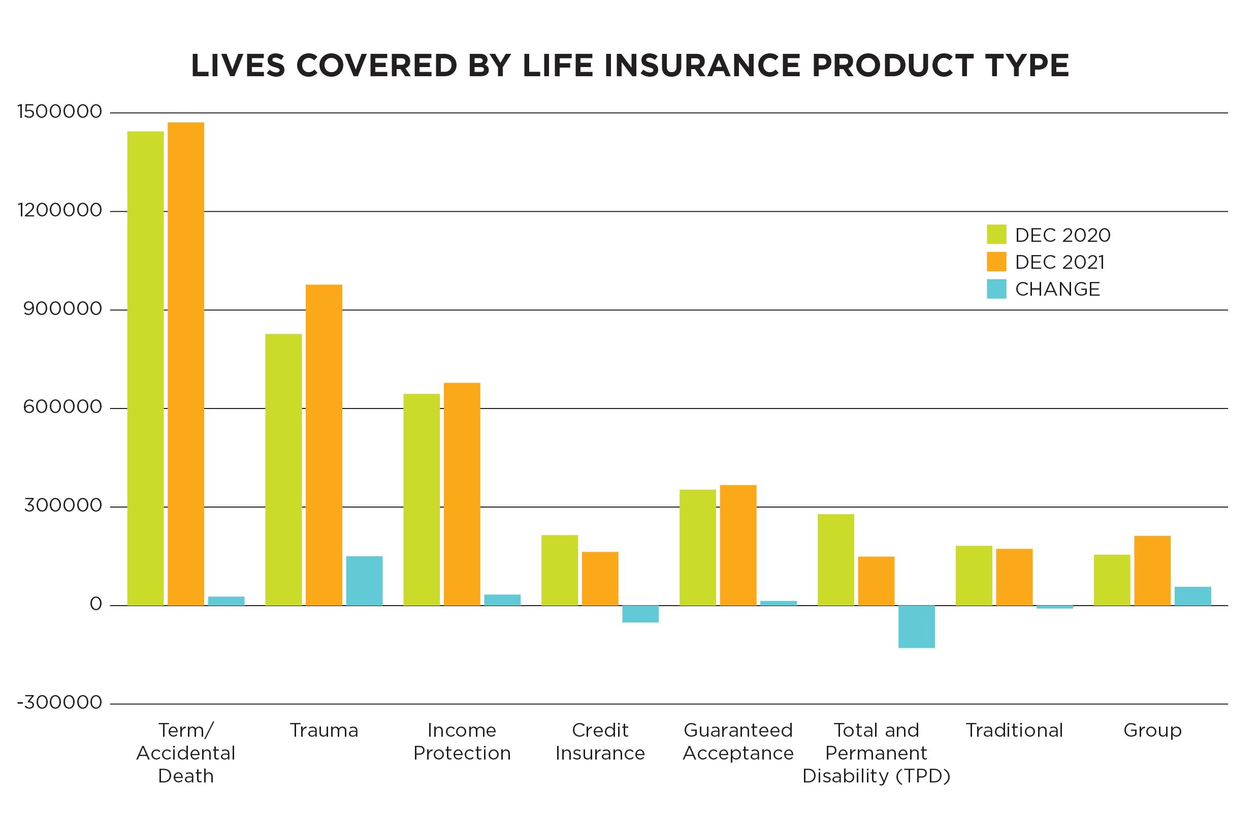 Lives covered by Life Insurance Product Type - Financial Services Council - December 2021